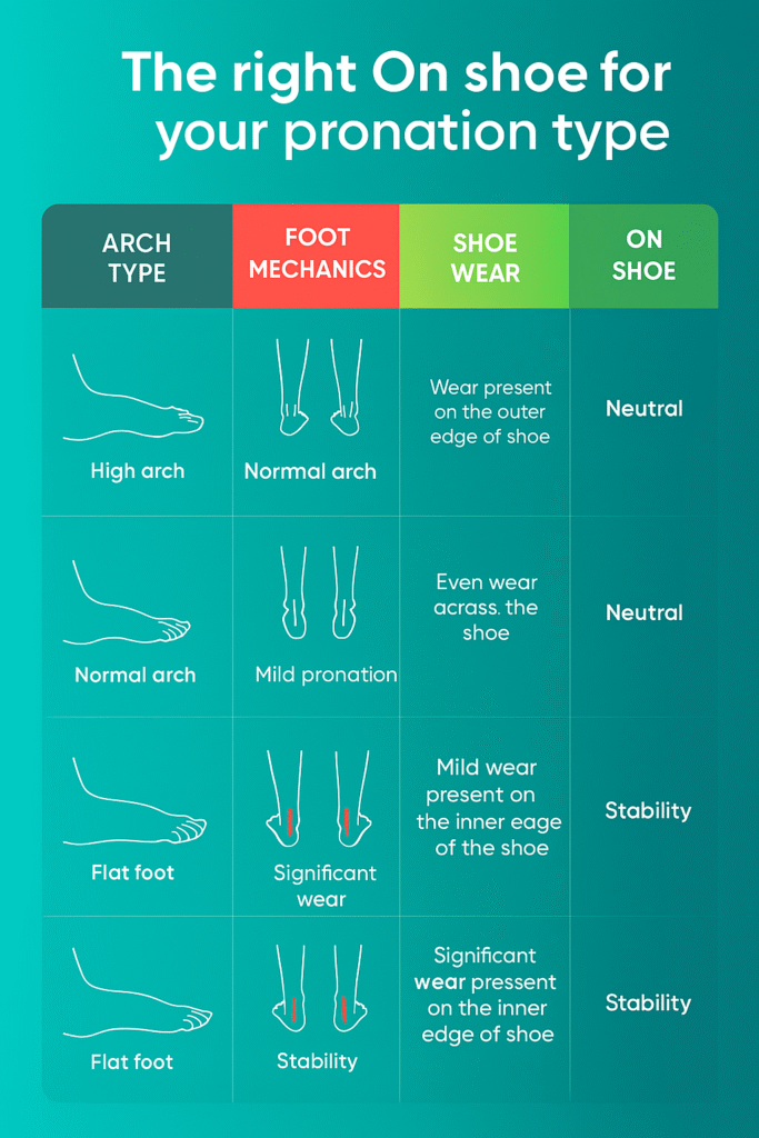 Guide to choosing On running shoes based on arch type, pronation, and shoe wear patterns.